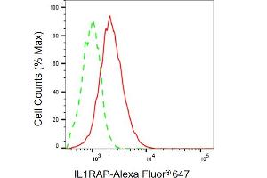 Flow cytometric analysis of IL1RAP expression in HepG2 cells using IL1RAP antibody (ABIN7799093), 1:2,000).