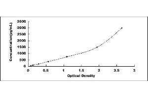 Typical standard curve (IgA ELISA Kit)