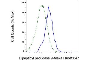 Validation of Dipeptidyl peptidase 9 knockdown using flow cytometry.