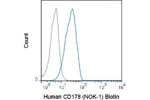 Human CD178 (Fas ligand) transfected cells were stained with 0. (FASL antibody  (Biotin))