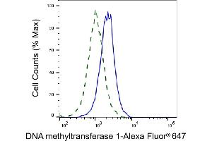 Validation of DNA methyltransferase 1 knockdown using flow cytometry. (Recombinant DNMT1 antibody)