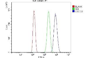 Flow Cytometry analysis of THP-1 cells using anti-CDC123 antibody (ABIN7599284). (CDC123 antibody  (AA 1-336))