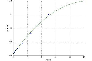 A typical standard curve (TLR9 ELISA Kit)