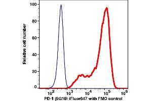 Flow Cytometry (FACS) image for anti-Programmed Cell Death 1 (PDCD1) antibody (iFluor™647) (ABIN7077592) (PD-1 antibody  (iFluor™647))