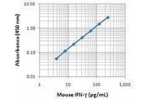 ELISA image for anti-Interferon gamma (IFNG) antibody (ABIN2665071) (Interferon gamma antibody)