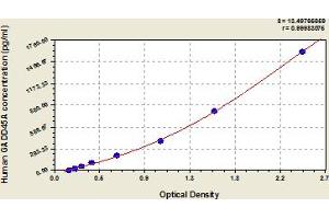 Typical Standard Curve (GADD45A ELISA Kit)