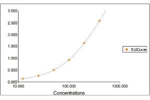 Standard Curve Graph (IgA ELISA Kit)