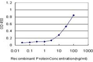 Detection limit for recombinant GST tagged TLR7 is approximately 3ng/ml as a capture antibody. (TLR7 antibody  (AA 27-126))