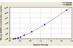 Typical Standard Curve (AGRN ELISA Kit)