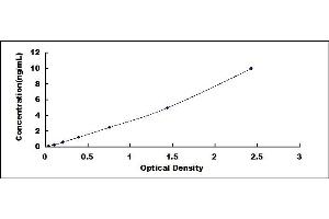 Typical standard curve (Glucocorticoid Receptor ELISA Kit)