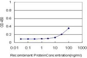 Detection limit for recombinant GST tagged NCOA5 is approximately 3ng/ml as a capture antibody. (NCOA5 antibody  (AA 1-315))