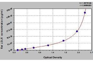 Typical standard curve (LDLR ELISA Kit)