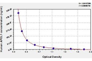 Typical Standard Curve (APOL1 ELISA Kit)