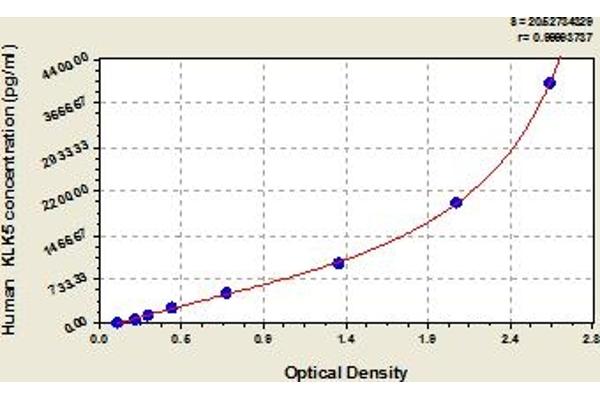 Kallikrein 5 ELISA Kit