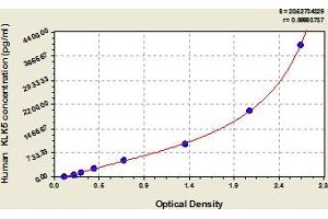 Typical Standard Curve (Kallikrein 5 ELISA Kit)
