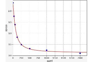Typical standard curve (GNRH1 ELISA Kit)