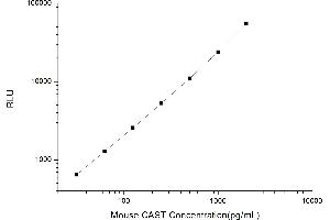 Typical standard curve (Calpastatin CLIA Kit)