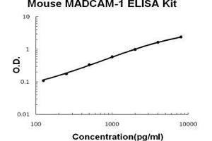 Mouse MADCAM-1 PicoKine ELISA Kit standard curve