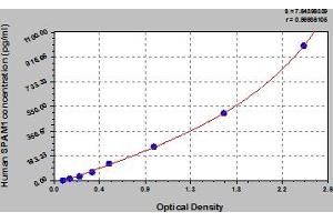 Typical Standard Curve (SPAM1 ELISA Kit)