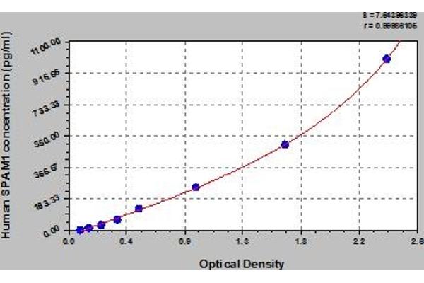 SPAM1 ELISA Kit