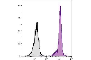 BALB/c mouse bone marrow cells were stained with Mouse Anti-Mouse CD45. (CD45.2 antibody  (PE-Cy5.5))