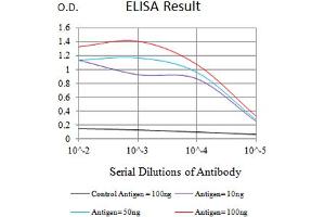 Black line: Control Antigen (100 ng),Purple line: Antigen (10 ng), Blue line: Antigen (50 ng), Red line:Antigen (100 ng) (PROCR antibody  (AA 18-210))