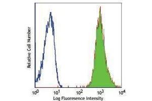 Flow Cytometry (FACS) image for anti-beta-2-Microglobulin (B2M) antibody (FITC) (ABIN2661447) (beta-2 Microglobulin antibody  (FITC))