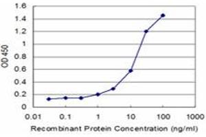 Detection limit for recombinant GST tagged WRB is approximately 1ng/ml as a capture antibody.