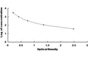Typical standard curve (Parathymosin ELISA Kit)