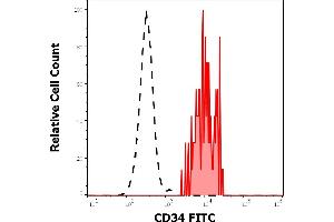 Separation of human CD34 positive stem cells (red-filled) from lymphocytes (black-dashed) in flow cytometry analysis (surface staining) of human peripheral whole blood stained using anti-human CD34 (581) FITC antibody (4 μL reagent / 100 μL of peripheral whole blood).