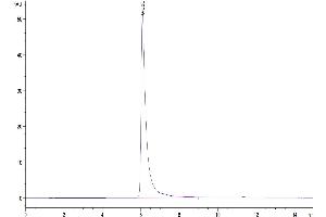 Size-exclusion chromatography-High Pressure Liquid Chromatography (SEC-HPLC) image for Sema Domain, Immunoglobulin Domain (Ig), Transmembrane Domain (TM) and Short Cytoplasmic Domain, (Semaphorin) 4D (SEMA4D) (AA 22-734) protein (His-Avi Tag) (ABIN7275565)