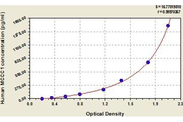 MCCC1 ELISA Kit