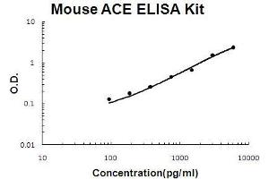 Mouse ACE PicoKine ELISA Kit standard curve (Angiotensin I Converting Enzyme 1 ELISA Kit)