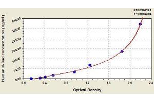 Typical standard curve (N-Cadherin ELISA Kit)