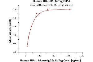 Immobilized Human TRAIL R1, Fc Tag (ABIN2181865,ABIN2181864) at 5 μg/mL (100 μL/well) can bind Human TRAIL, Mouse IgG2a Fc Tag (ABIN6933657,ABIN6938881) with a linear range of 4-16 ng/mL (QC tested).