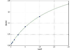 A typical standard curve (TNFRSF10B ELISA Kit)