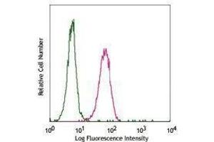 Flow Cytometry (FACS) image for anti-Fc Fragment of IgE Receptor Ia (FCER1A) antibody (Pacific Blue) (ABIN2662328) (Fc epsilon RI/FCER1A antibody  (Pacific Blue))