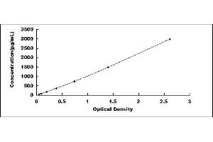 Typical standard curve (REG4 ELISA Kit)