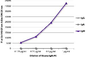 FLISA plate was coated with Goat Anti-Mouse IgG, Human ads-UNLB was captured and fluorescence intensity quantified. (Mouse IgM isotype control (PE))