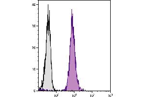 Human peripheral blood lymphocytes were stained with Mouse Anti-Human CD45-FITC. (CD45 antibody  (FITC))