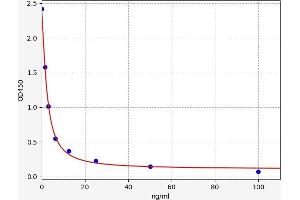 Typical standard curve (8-Hydroxydeoxyguanosine ELISA Kit)
