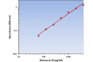 This is an example of what a typical standard curve will look like. (IL-2 ELISA Kit)
