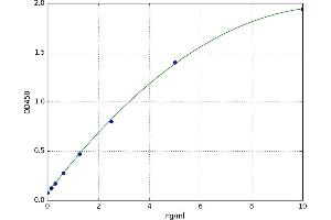 A typical standard curve (desert Hedgehog ELISA Kit)