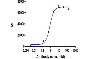 Human BTN3 HEK293 cells were stained with Anti-BTN3A1 Reference Antibody (CTX-2026) and negative control protein respectively, washed and then followed by PE and analyzed with FACS, EC50=0.