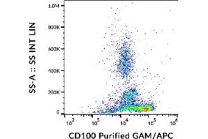 Flow cytometry analysis (surface staining) of human peripheral blood with anti-CD100 (133-1C6) purified, GAM-APC. (SEMA4D/CD100 antibody)