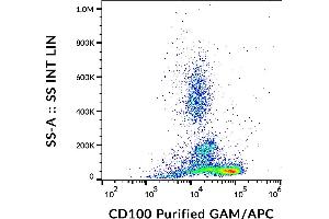 Flow cytometry analysis (surface staining) of human peripheral blood with anti-CD100 (133-1C6) purified, GAM-APC.