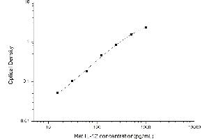 Typical standard curve (IL12 ELISA Kit)