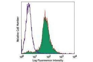 Flow Cytometry (FACS) image for anti-CD48 (CD48) antibody (Pacific Blue) (ABIN2662090) (CD48 antibody  (Pacific Blue))