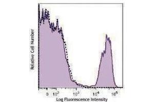 Flow Cytometry (FACS) image for anti-CD16 (CD16) antibody (PE-Cy7) (ABIN2659121) (CD16 antibody  (PE-Cy7))