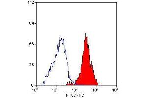Flow Cytometry (FACS) image for anti-Integrin beta 3 (ITGB3) antibody (FITC) (ABIN317409) (Integrin beta 3 antibody  (FITC))